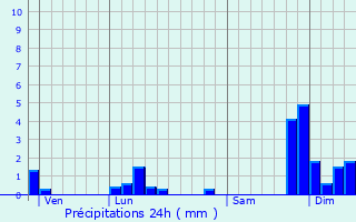 Graphique des précipitations prvues pour Chnex