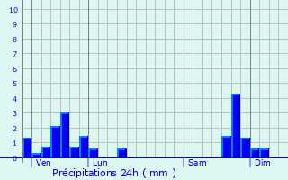 Graphique des précipitations prvues pour Laveyrune