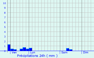 Graphique des précipitations prvues pour Chabanais