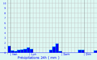 Graphique des précipitations prvues pour Barbires