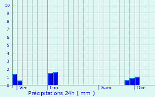 Graphique des précipitations prvues pour La Cte-Saint-Andr