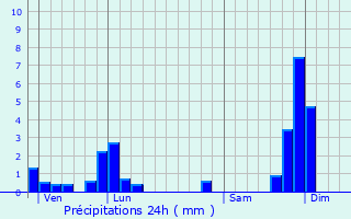 Graphique des précipitations prvues pour Bourg-Argental