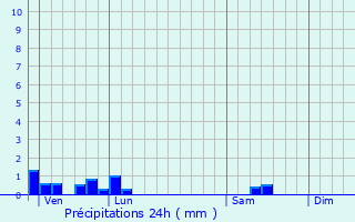 Graphique des précipitations prvues pour Saint-Brice-sur-Vienne