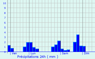 Graphique des précipitations prvues pour Ceilloux