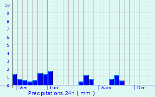 Graphique des précipitations prvues pour Bourguignon-ls-Morey