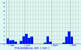 Graphique des précipitations prvues pour Riverie