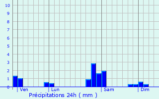 Graphique des précipitations prvues pour Illhaeusern