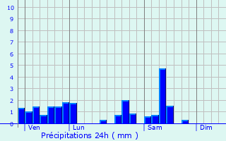 Graphique des précipitations prvues pour Dogneville