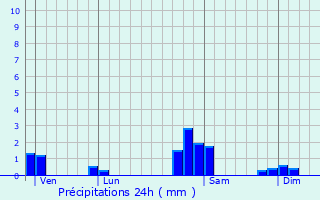 Graphique des précipitations prvues pour Houssen