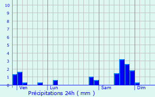 Graphique des précipitations prvues pour Salers