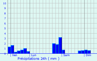 Graphique des précipitations prvues pour Husseren-Wesserling