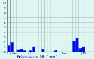 Graphique des précipitations prvues pour Roannes-Saint-Mary