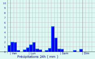 Graphique des précipitations prvues pour Bousbach