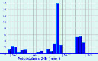 Graphique des précipitations prvues pour Pont-du-Navoy
