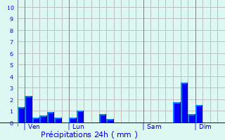 Graphique des précipitations prvues pour Sansac-Veinazs