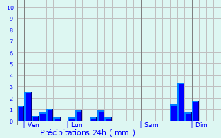 Graphique des précipitations prvues pour Junhac