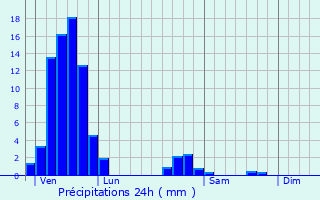 Graphique des précipitations prvues pour Reichshoffen