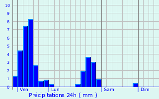 Graphique des précipitations prvues pour Badonviller