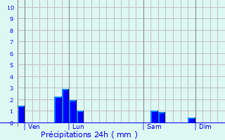 Graphique des précipitations prvues pour Ambrief