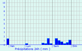 Graphique des précipitations prvues pour Saint-Bonnet-de-Vieille-Vigne