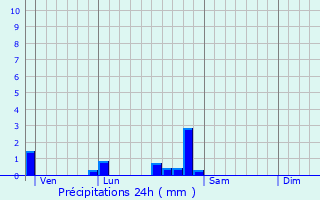 Graphique des précipitations prvues pour Corgoloin