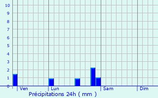 Graphique des précipitations prvues pour chenon