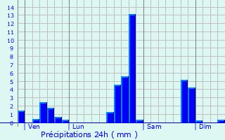 Graphique des précipitations prvues pour Courtetain-et-Salans