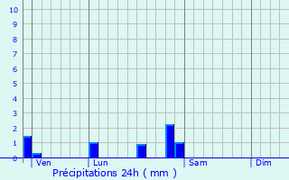 Graphique des précipitations prvues pour Losne