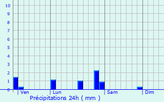 Graphique des précipitations prvues pour Franxault