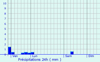 Graphique des précipitations prvues pour Lsignac-Durand