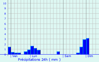 Graphique des précipitations prvues pour Lup