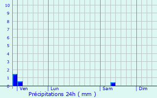 Graphique des précipitations prvues pour Eymouthiers