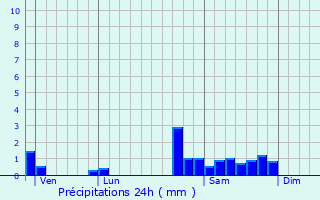 Graphique des précipitations prvues pour Chambilly