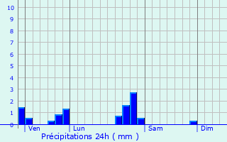 Graphique des précipitations prvues pour Beaumont