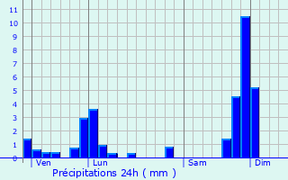 Graphique des précipitations prvues pour Saint-Rgis-du-Coin