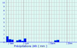 Graphique des précipitations prvues pour Saint-Martin-de-Jussac