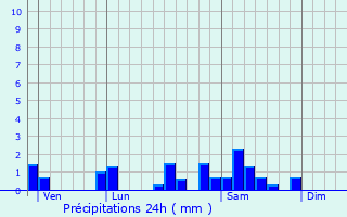 Graphique des précipitations prvues pour Saint-Ythaire