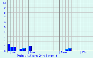 Graphique des précipitations prvues pour Sainte-Marie-de-Vaux