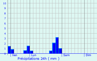 Graphique des précipitations prvues pour Avrainville