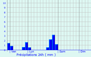Graphique des précipitations prvues pour Jaillon