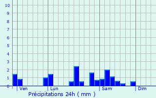 Graphique des précipitations prvues pour Santilly