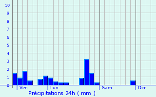Graphique des précipitations prvues pour Niedervisse