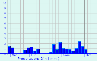 Graphique des précipitations prvues pour La Monnerie-le-Montel