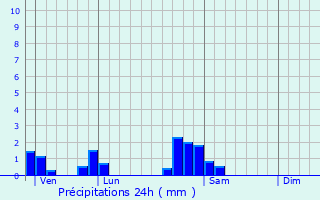 Graphique des précipitations prvues pour Germiny