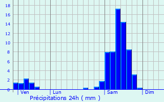 Graphique des précipitations prvues pour Buzet-sur-Base