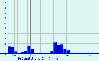 Graphique des précipitations prvues pour Ognville