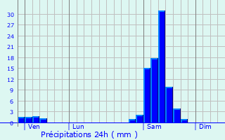 Graphique des précipitations prvues pour Sainte-Maure-de-Peyriac