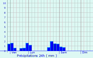 Graphique des précipitations prvues pour Bralleville