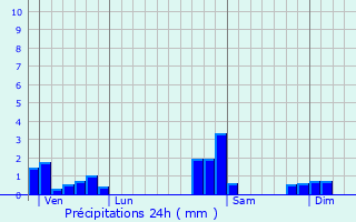 Graphique des précipitations prvues pour Mollau