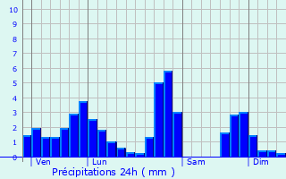 Graphique des précipitations prvues pour Coublevie